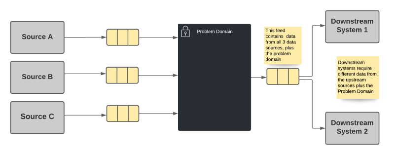 Coupled Data Feed